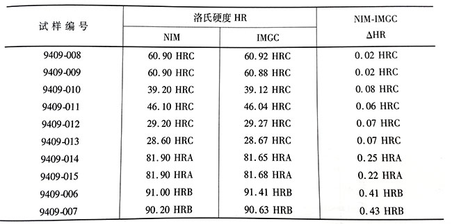 中國（NIM）與意大利（IMGC）洛氏硬度值比對結(jié)果.jpg